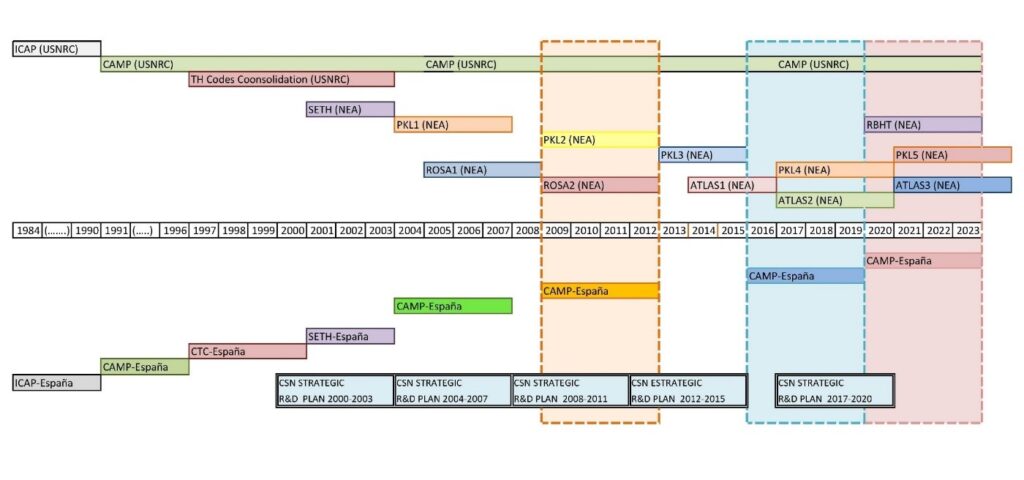 Programa Coordinado CAMP-ESPAÑA